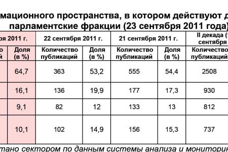 Информационно-политические индексы, характеризующие деятельность думских партий:  23 сентября 2011 года