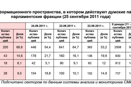 Информационно-политические индексы, характеризующие деятельность думских партий:  25 сентября 2011 года