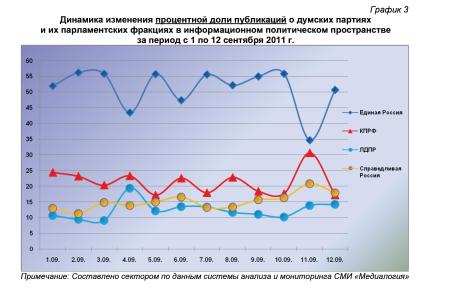 Информационно-политические индексы, характеризующие деятельность думских партий:  1 – 12 сентября 2011 года