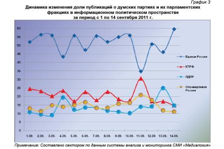 Информационно-политические индексы, характеризующие деятельность думских партий: 14 сентября 2011 года
