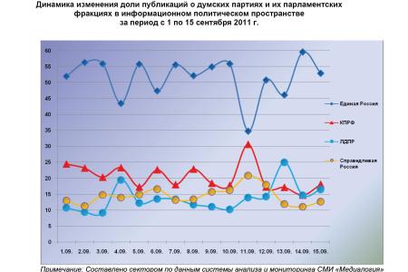 Информационно-политические индексы, характеризующие деятельность думских партий:  15 сентября 2011 года