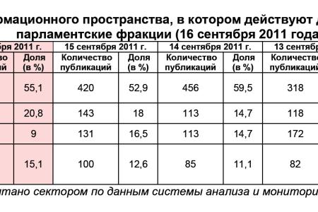 Информационно-политические индексы, характеризующие деятельность думских партий:  16 сентября 2011 года