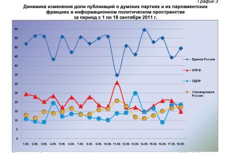 Информационно-политические индексы, характеризующие деятельность думских партий:  17 – 18 сентября 2011 года