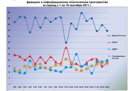 Информационно-политические индексы, характеризующие деятельность думских партий:  19 сентября 2011 года