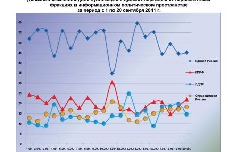Информационно-политические индексы, характеризующие деятельность думских партий:  20 сентября 2011 года