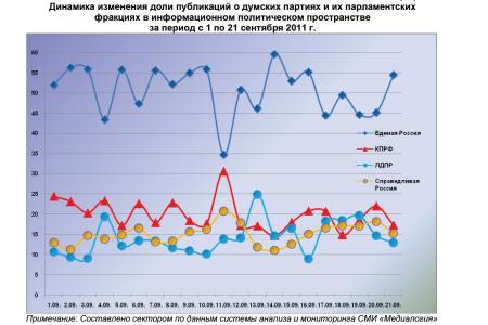 Информационно-политические индексы, характеризующие деятельность думских партий:  21 сентября 2011 года
