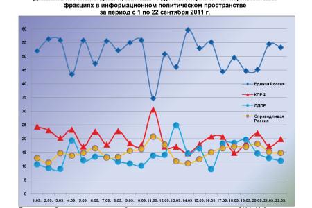 Информационно-политические индексы, характеризующие деятельность думских партий:  22 сентября 2011 года