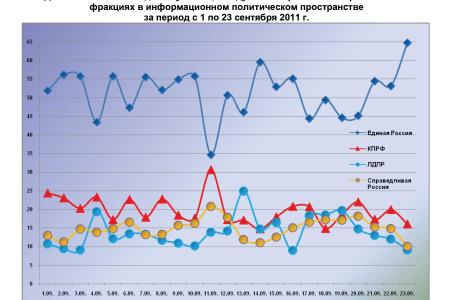 Информационно-политические индексы, характеризующие деятельность думских партий:  23 сентября 2011 года