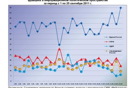 Информационно-политические индексы, характеризующие деятельность думских партий:  25 сентября 2011 года