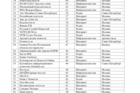 Средства массовой информации  о съездах КПРФ, «Единой России» и «Справедливой России» 