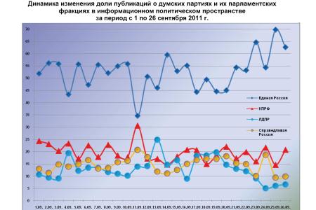 Информационно-политические индексы, характеризующие деятельность думских партий:  26 сентября 2011 года