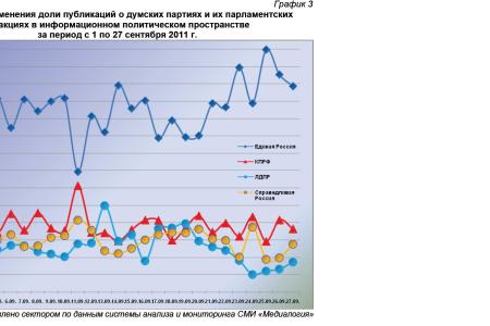 Информационно-политические индексы, характеризующие деятельность думских партий:  27 сентября 2011 года