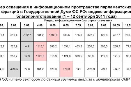 Информационно-политические индексы, характеризующие деятельность думских партий:  1 – 12 сентября 2011 года