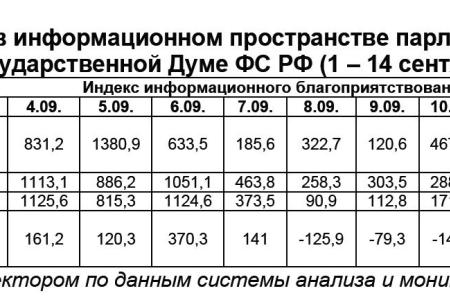 Информационно-политические индексы, характеризующие деятельность думских партий: 14 сентября 2011 года