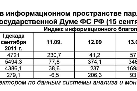 Информационно-политические индексы, характеризующие деятельность думских партий:  15 сентября 2011 года