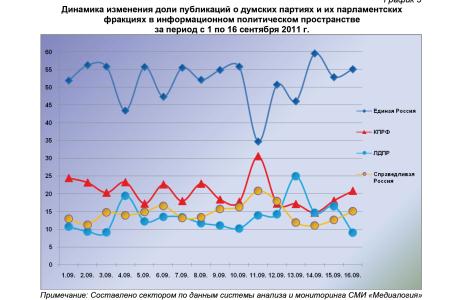 Информационно-политические индексы, характеризующие деятельность думских партий:  16 сентября 2011 года