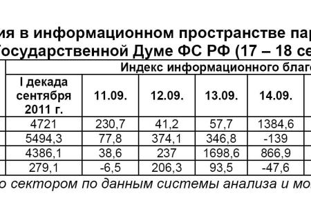 Информационно-политические индексы, характеризующие деятельность думских партий:  17 – 18 сентября 2011 года