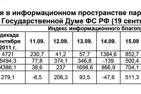 Информационно-политические индексы, характеризующие деятельность думских партий:  19 сентября 2011 года