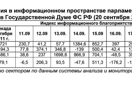 Информационно-политические индексы, характеризующие деятельность думских партий:  20 сентября 2011 года