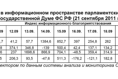 Информационно-политические индексы, характеризующие деятельность думских партий:  21 сентября 2011 года