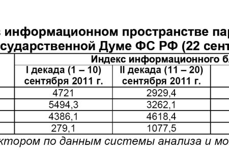 Информационно-политические индексы, характеризующие деятельность думских партий:  22 сентября 2011 года