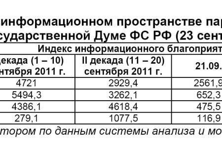 Информационно-политические индексы, характеризующие деятельность думских партий:  23 сентября 2011 года