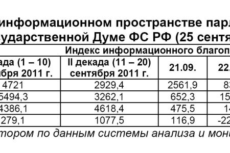Информационно-политические индексы, характеризующие деятельность думских партий:  25 сентября 2011 года