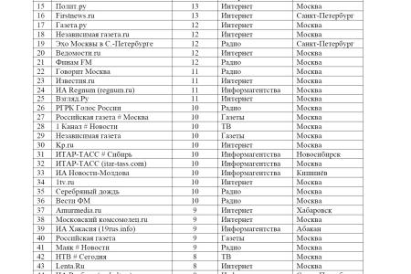 Средства массовой информации  о съездах КПРФ, «Единой России» и «Справедливой России» 