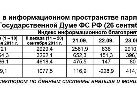 Информационно-политические индексы, характеризующие деятельность думских партий:  26 сентября 2011 года