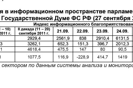 Информационно-политические индексы, характеризующие деятельность думских партий:  27 сентября 2011 года