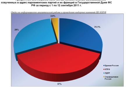 Информационно-политические индексы, характеризующие деятельность думских партий:  1 – 12 сентября 2011 года