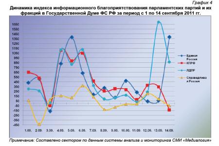 Информационно-политические индексы, характеризующие деятельность думских партий: 14 сентября 2011 года