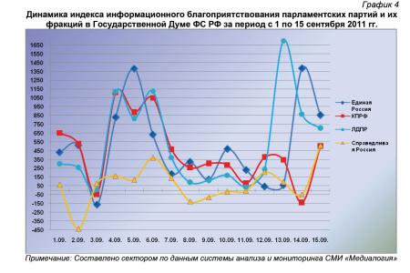 Информационно-политические индексы, характеризующие деятельность думских партий:  15 сентября 2011 года
