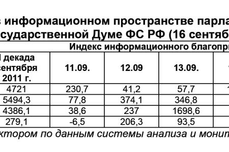 Информационно-политические индексы, характеризующие деятельность думских партий:  16 сентября 2011 года