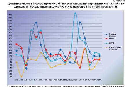 Информационно-политические индексы, характеризующие деятельность думских партий:  17 – 18 сентября 2011 года