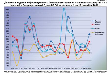 Информационно-политические индексы, характеризующие деятельность думских партий:  19 сентября 2011 года