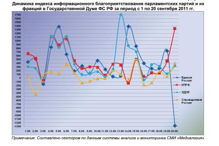 Информационно-политические индексы, характеризующие деятельность думских партий:  20 сентября 2011 года