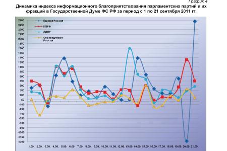 Информационно-политические индексы, характеризующие деятельность думских партий:  21 сентября 2011 года