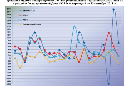 Информационно-политические индексы, характеризующие деятельность думских партий:  22 сентября 2011 года