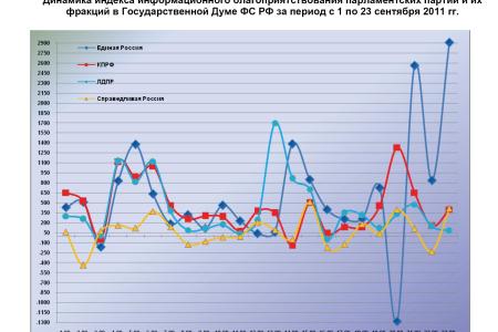 Информационно-политические индексы, характеризующие деятельность думских партий:  23 сентября 2011 года