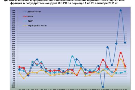 Информационно-политические индексы, характеризующие деятельность думских партий:  25 сентября 2011 года