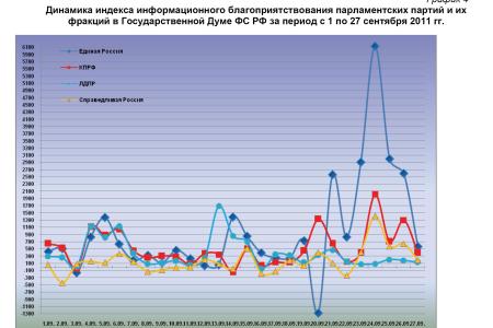Информационно-политические индексы, характеризующие деятельность думских партий:  27 сентября 2011 года