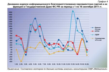 Информационно-политические индексы, характеризующие деятельность думских партий:  16 сентября 2011 года