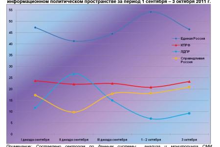 Информационно-политические индексы, характеризующие деятельность думских партий:  3 октября 2011 года