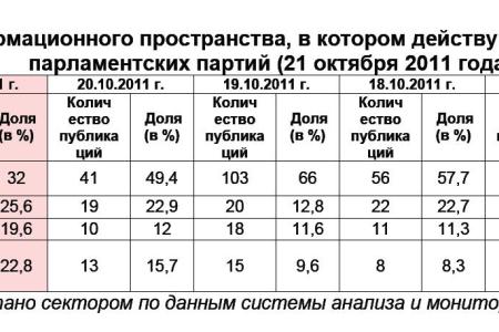 Информационно-политические индексы, характеризующие деятельность думских партий:  21 октября 2011 года