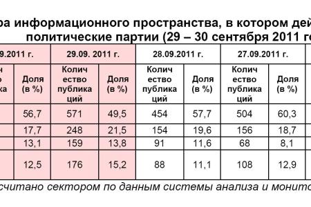 Информационно-политические индексы, характеризующие деятельность думских партий:  29 – 30 сентября 2011 года