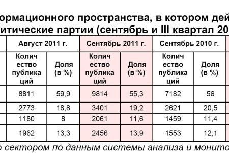 Информационно-политические индексы, характеризующие деятельность думских партий:  сентябрь и III квартал (июль – сентябрь) 2011 года