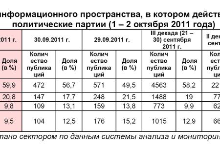 Информационно-политические индексы, характеризующие деятельность думских партий:  1 – 2 октября 2011 года