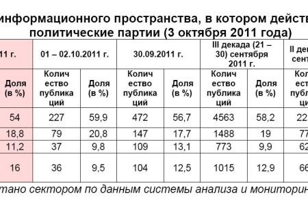Информационно-политические индексы, характеризующие деятельность думских партий:  3 октября 2011 года