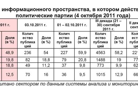 Информационно-политические индексы, характеризующие деятельность думских партий:  4 октября 2011 года